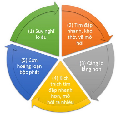 Rối Loạn Lo Âu là gì ???